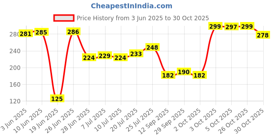 flipkart.com agidecor Floral Single Fleece Blanket for Heavy Winter agidecor Price History Graph from 3 Jun 2025 to 30 Oct 2025