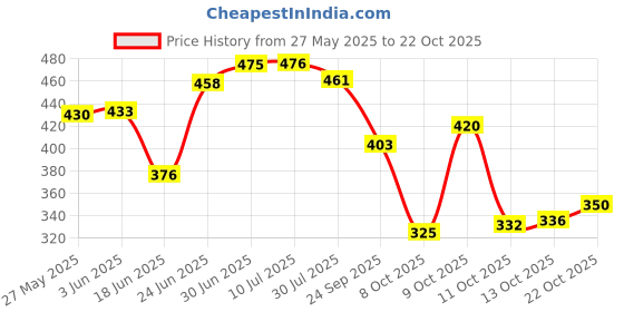 flipkart.com gkm Floral Single Mink Blanket for Heavy Winter gkm Price History Graph from 27 May 2025 to 22 Oct 2025