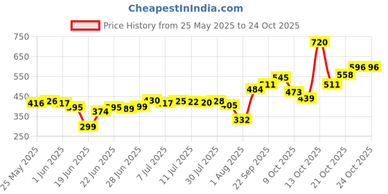 flipkart.com cozyexports Floral Single Mink Blanket for Heavy Winter cozyexports Price History Graph from 25 May 2025 to 24 Oct 2025