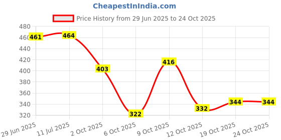 flipkart.com gkm Floral Single Mink Blanket for Heavy Winter gkm Price History Graph from 29 Jun 2025 to 24 Oct 2025