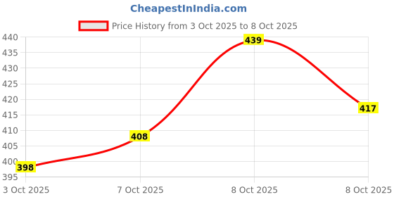 flipkart.com flipkart smartbuy Floral Single Mink Blanket for Heavy Winter flipkart smartbuy Price History Graph from 3 Oct 2025 to 8 Oct 2025