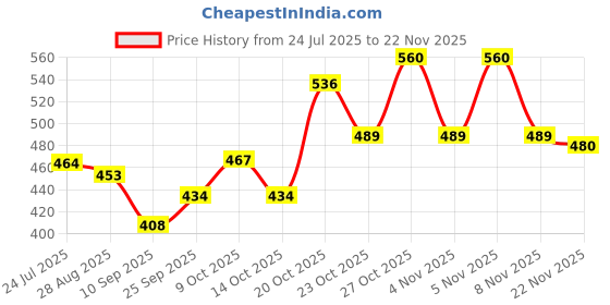 flipkart.com dtex Floral Single Swaddling Baby Blanket forAC Room dtex Price History Graph from 24 Jul 2025 to 22 Nov 2025