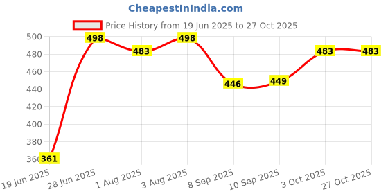 flipkart.com shree karni export Floral Single Swaddling Baby Blanket forAC Room shree karni export Price History Graph from 19 Jun 2025 to 27 Oct 2025