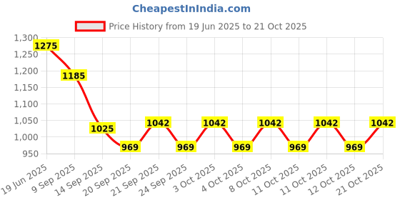 flipkart.com mgeezz Floral Stainless Big Fork 12 Spoons Set of Ceramic Handle Kata Chamach Stainless Steel, Ceramic Dinner Fork Set mgeezz Price History Graph from 19 Jun 2025 to 21 Oct 2025