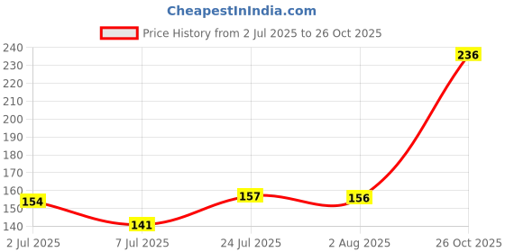 flipkart.com floral treasure Rare Maple " Dark Red Maple " Exotic 10 Tree Seed floral treasure Price History Graph from 2 Jul 2025 to 26 Oct 2025