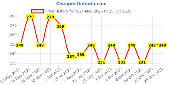 flipkart.com indianara FLORAL WITHOUT GLASS Digital Reprint 13 inch x 10 inch Painting indianara Price History Graph from 24 May 2025 to 22 Oct 2025