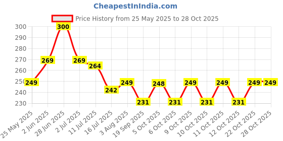 flipkart.com indianara FLORAL WITHOUT GLASS Digital Reprint 13 inch x 10 inch Painting indianara Price History Graph from 25 May 2025 to 28 Oct 2025