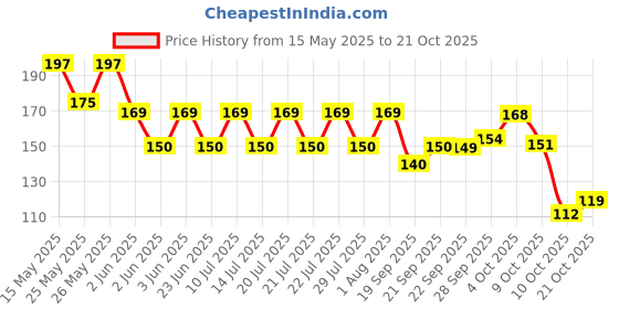 flipkart.com engage Floral Zest, Citrus and Floral, Skin Friendly Deodorant Spray-For Women engage Price History Graph from 15 May 2025 to 21 Oct 2025