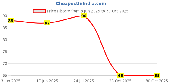 flipkart.com Florastic 80Pcs Natural Sneakers Cleaner Shoe Wipes Quickly Remov Dirt&Stains Wipes Shiner Shoe Care Kit Price History Graph from 3 Jun 2025 to 29 Oct 2025