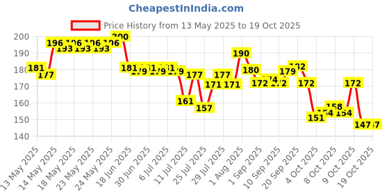 flipkart.com Florastic Y- Back Suspenders for Men Price History Graph from 13 May 2025 to 18 Oct 2025