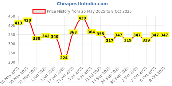 flipkart.com floravibes Green Lily Artificial Flower floravibes Price History Graph from 25 May 2025 to 8 Oct 2025