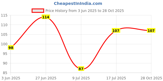 flipkart.com florecer Organic Beetroot Powder For Face, Skin & Hair And Lips- 100 Gram florecer Price History Graph from 3 Jun 2025 to 28 Oct 2025