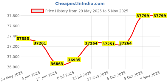 flipkart.com hindware FLORENCE 90CM 1550CMH;9 SPEED ENERGY EFFICENT BLDC MOTOR AND MOTION SENSOR Auto Clean Wall Mounted BLACK 1550 CMH Chimney hindware Price History Graph from 29 May 2025 to 4 Nov 2025