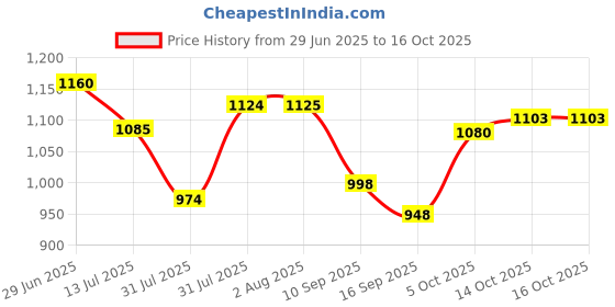 flipkart.com airdec Florence i-smart 1 Star 600 4 Blade Ceiling Fan airdec Price History Graph from 29 Jun 2025 to 16 Oct 2025