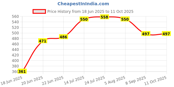 flipkart.com flipkart smartbuy Florence Insulated Inner Stainless Steel BPA Free Cook and Serve Casserole flipkart smartbuy Price History Graph from 18 Jun 2025 to 11 Oct 2025
