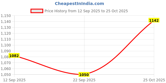 flipkart.com airdec Florence Turbo with 2 Year Warranty Ultra High Speed 600 mm Ceiling Fan airdec Price History Graph from 12 Sep 2025 to 25 Oct 2025