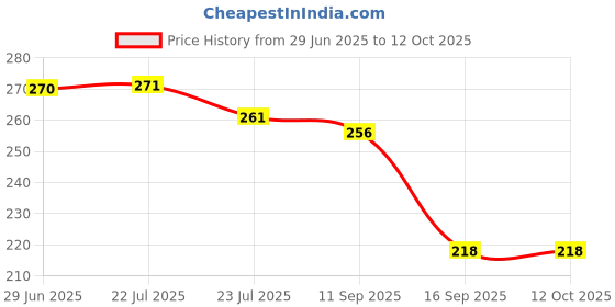 flipkart.com florence9 Solid Sports/Regular Cap florence9 Price History Graph from 29 Jun 2025 to 12 Oct 2025