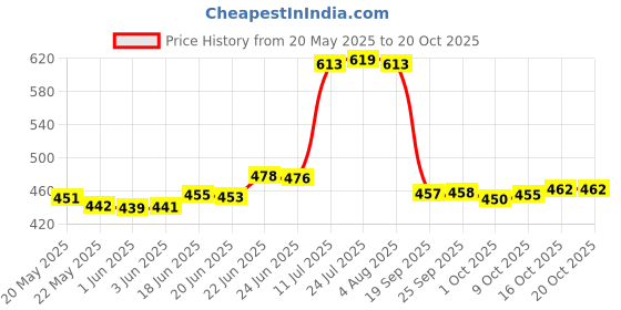 flipkart.com pixaflo FLORENT Brass Bath Tub Diverter Spout with Wall Flange (Chrome) HIGH FLOW Spout Faucet pixaflo Price History Graph from 20 May 2025 to 20 Oct 2025