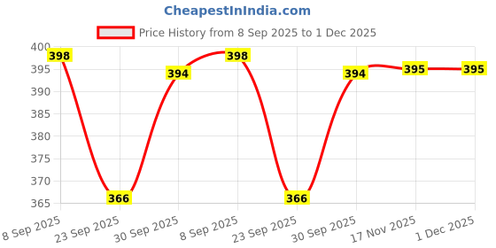 flipkart.com florentha BABI BABY SHAMPOO FOR BABYS HEALTHY SILKY HAIRS PACK OF 3 florentha Price History Graph from 8 Sep 2025 to 1 Dec 2025