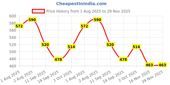 flipkart.com florentha BABI BABY SHAMPOO FOR BABYS HEALTHY SILKY HAIRS PACK OF 4 florentha Price History Graph from 1 Aug 2025 to 29 Nov 2025