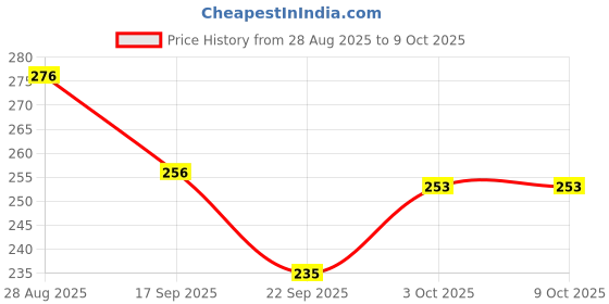 flipkart.com florentha SILKIN TRANSPARENT SOAP FOR BABIES SOFT & SMOOTH SKIN PACK OF 3 florentha Price History Graph from 28 Aug 2025 to 9 Oct 2025