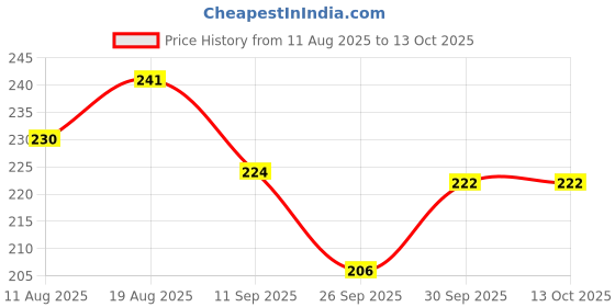 flipkart.com florentha SKIN FI-NE LITE SOAP FOR BRIGHT & SMOOTH SKIN PACK OF 2 florentha Price History Graph from 11 Aug 2025 to 13 Oct 2025