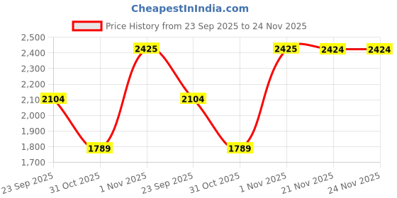 flipkart.com jaquar Florentine Series Swan Neck Faucet with Regular Swinging Spout Sink Tap Faucet jaquar Price History Graph from 23 Sep 2025 to 24 Nov 2025