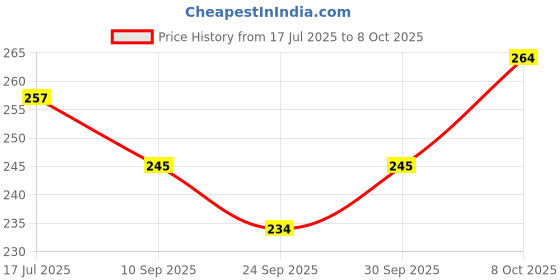 flipkart.com florenza AppaChetty With Lid with Lid 1 L capacity 22 cm diameter Appachatty with Lid 1 L capacity 22 cm diameter florenza Price History Graph from 17 Jul 2025 to 8 Oct 2025