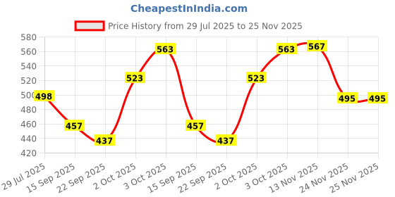 flipkart.com florenza Dosa Tawa Tawa 28 cm diameter florenza Price History Graph from 29 Jul 2025 to 24 Nov 2025