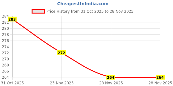 flipkart.com florenza Grilled Sandwich Toaster Toast florenza Price History Graph from 31 Oct 2025 to 28 Nov 2025