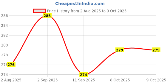 flipkart.com florenza Toaster_tos Toast florenza Price History Graph from 2 Aug 2025 to 8 Oct 2025