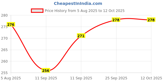 flipkart.com florenza Toaster_tos01 Toast florenza Price History Graph from 5 Aug 2025 to 11 Oct 2025