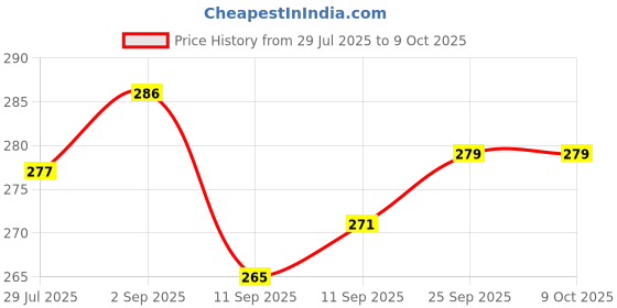 flipkart.com florenza Toaster_tos02 Toast florenza Price History Graph from 29 Jul 2025 to 8 Oct 2025