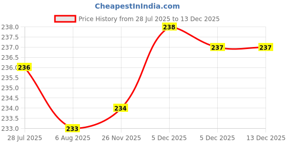 flipkart.com florenza with Lid 0.5 L capacity 12 cm diameter florenza Price History Graph from 28 Jul 2025 to 26 Nov 2025