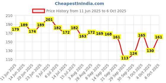 flipkart.com florenze Large Reusable Menstrual Cup florenze Price History Graph from 11 Jun 2025 to 6 Oct 2025