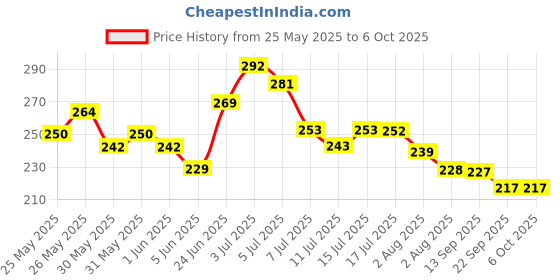 flipkart.com florenze Large Reusable Menstrual Cup florenze Price History Graph from 25 May 2025 to 6 Oct 2025