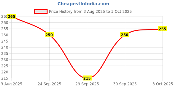 flipkart.com florenze Large Reusable Menstrual Cup florenze Price History Graph from 3 Aug 2025 to 3 Oct 2025