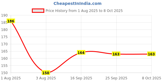 flipkart.com florenze Large Reusable Menstrual Cup florenze Price History Graph from 1 Aug 2025 to 8 Oct 2025