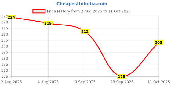 flipkart.com florenze Large Reusable Menstrual Cup florenze Price History Graph from 2 Aug 2025 to 11 Oct 2025
