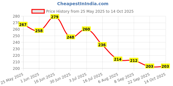 flipkart.com florenze Medium Reusable Menstrual Cup florenze Price History Graph from 25 May 2025 to 14 Oct 2025