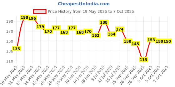 flipkart.com florenze Medium Reusable Menstrual Cup florenze Price History Graph from 19 May 2025 to 7 Oct 2025