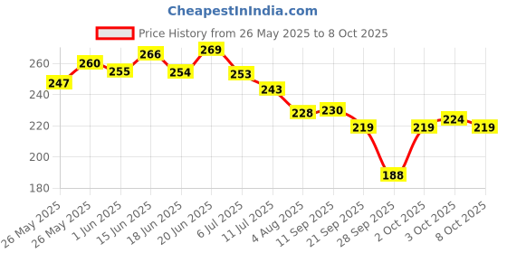 flipkart.com florenze Medium Reusable Menstrual Cup florenze Price History Graph from 26 May 2025 to 8 Oct 2025