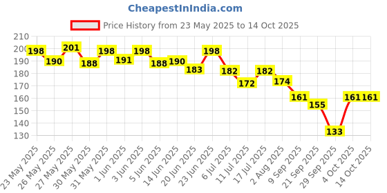 flipkart.com florenze Small Reusable Menstrual Cup florenze Price History Graph from 23 May 2025 to 14 Oct 2025