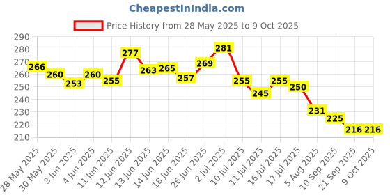 flipkart.com florenze Small Reusable Menstrual Cup florenze Price History Graph from 28 May 2025 to 9 Oct 2025