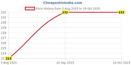 flipkart.com florenze Small Reusable Menstrual Cup florenze Price History Graph from 3 Aug 2025 to 17 Oct 2025