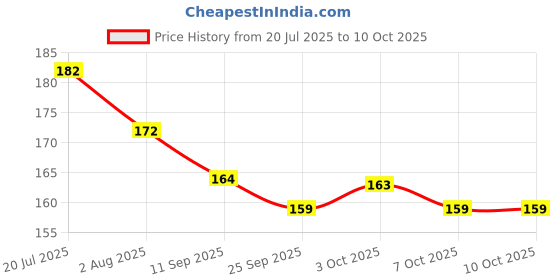 flipkart.com florenze Small Reusable Menstrual Cup florenze Price History Graph from 20 Jul 2025 to 9 Oct 2025