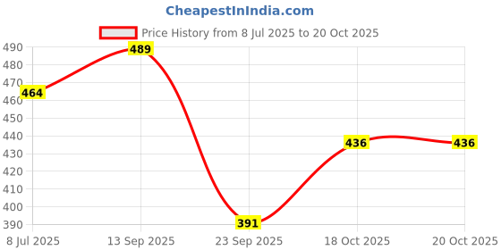 flipkart.com floreos Women Regular Fit Grey Silk Blend Trousers floreos Price History Graph from 8 Jul 2025 to 20 Oct 2025