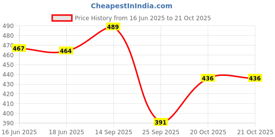 flipkart.com floreos Women Regular Fit Maroon Silk Blend Trousers floreos Price History Graph from 16 Jun 2025 to 20 Oct 2025