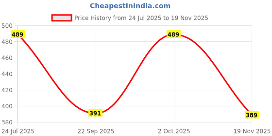 flipkart.com floreos Women Regular Fit Maroon Silk Blend Trousers floreos Price History Graph from 24 Jul 2025 to 18 Nov 2025