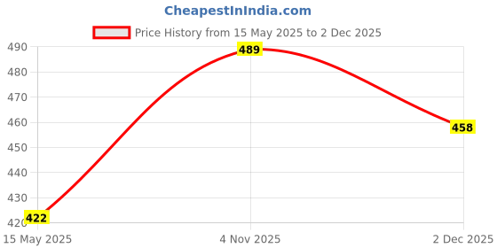 flipkart.com floreos Women Relaxed Green Cotton Blend Trousers floreos Price History Graph from 15 May 2025 to 2 Dec 2025